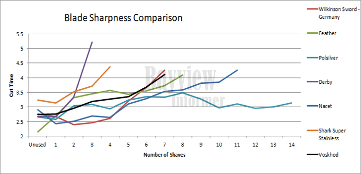 Results Chart for Edge-On-Up Sharpness Testing